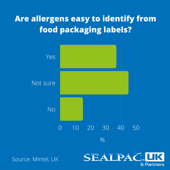 Allergy Info infographic