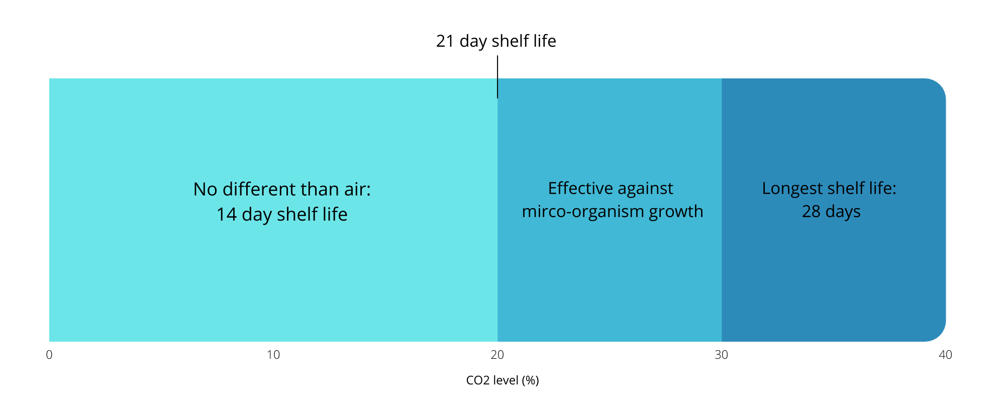 CO2 levels in packaging