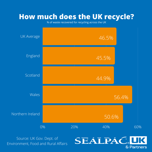 How much does the UK recycle-1