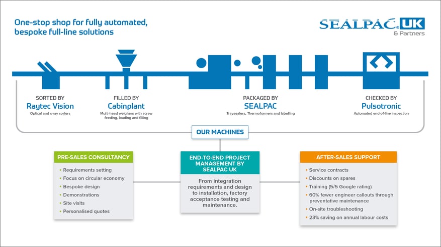 sealpac-automated-full-line-solutions