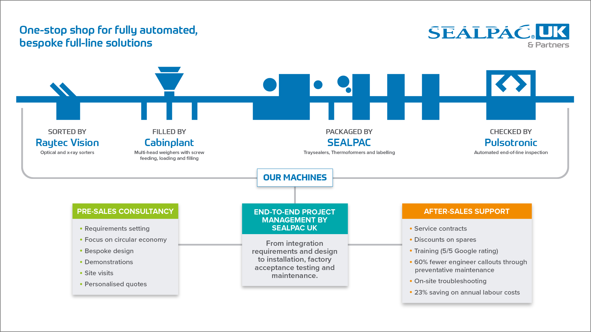sealpac automated full-line solutions