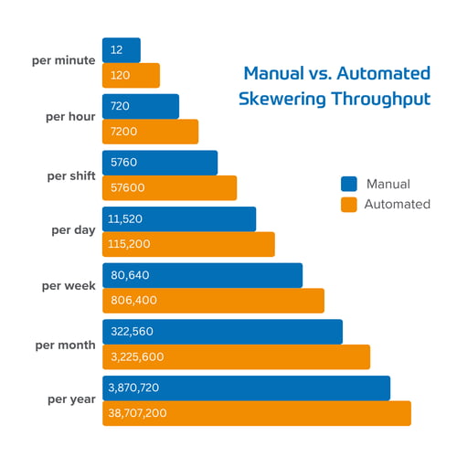 Skewer order window manual vs automated