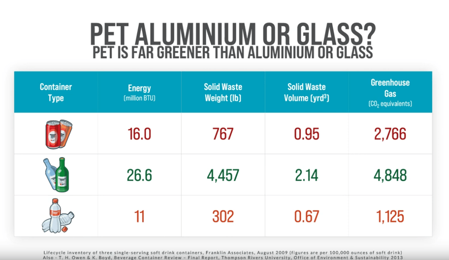 PET, aluminium or glass? PET plastic is far greener than aluminium or glass