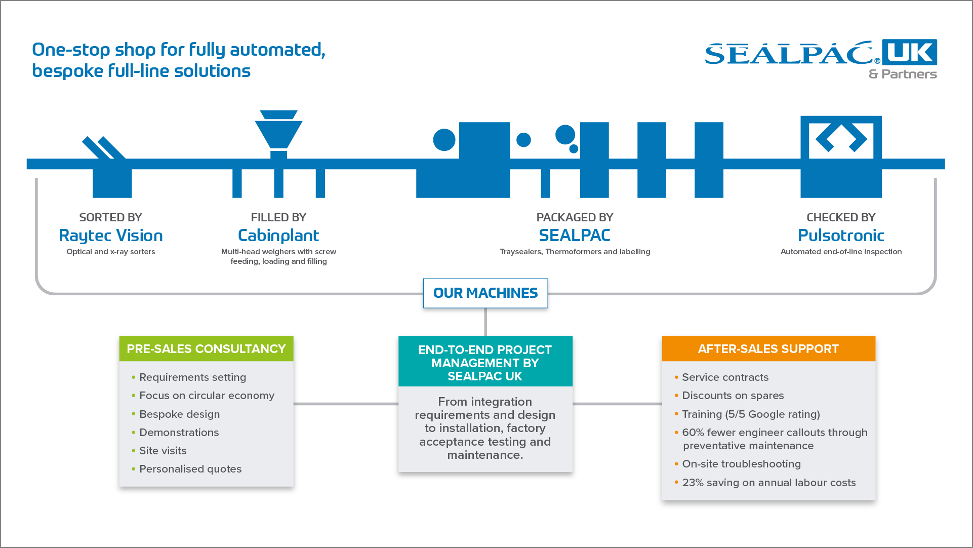 Business continues for Sealpac UK & Partners